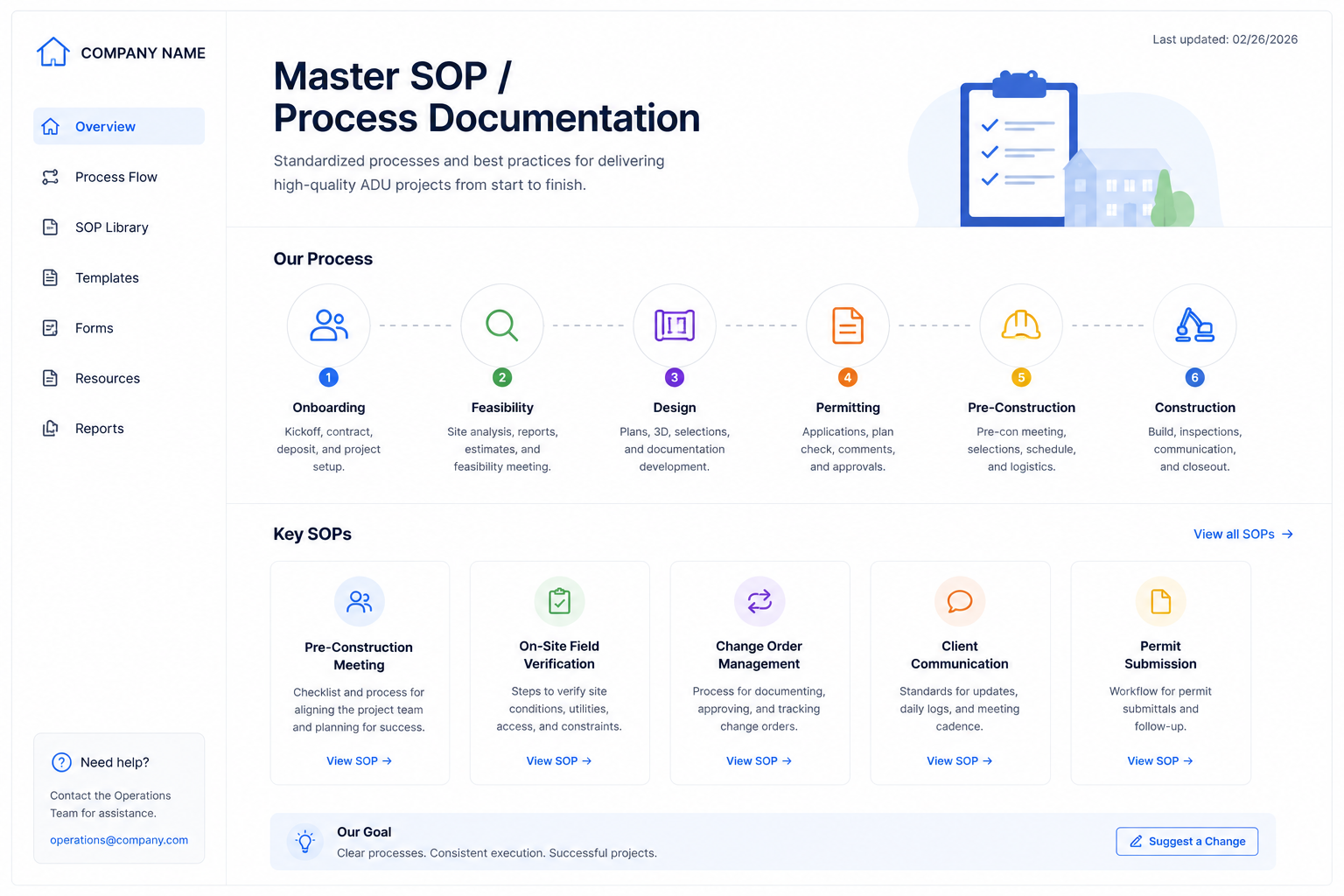 Master SOP and process documentation